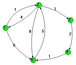 Przykładowy graf wejściowy algorytmu Dijkstry