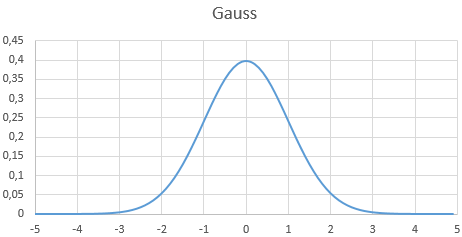 Dzwonopodobny wykres funkcji Gaussa z rozkładem standardowym